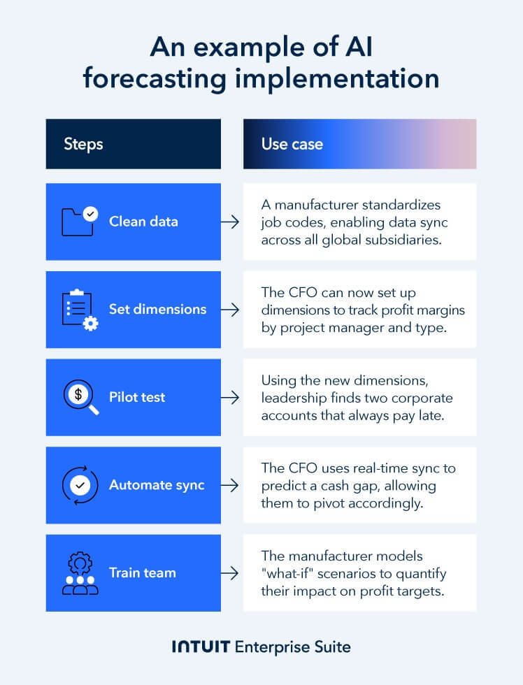 An image illustrating an example of AI forecasting implementation in practice, using five AI-based use cases.