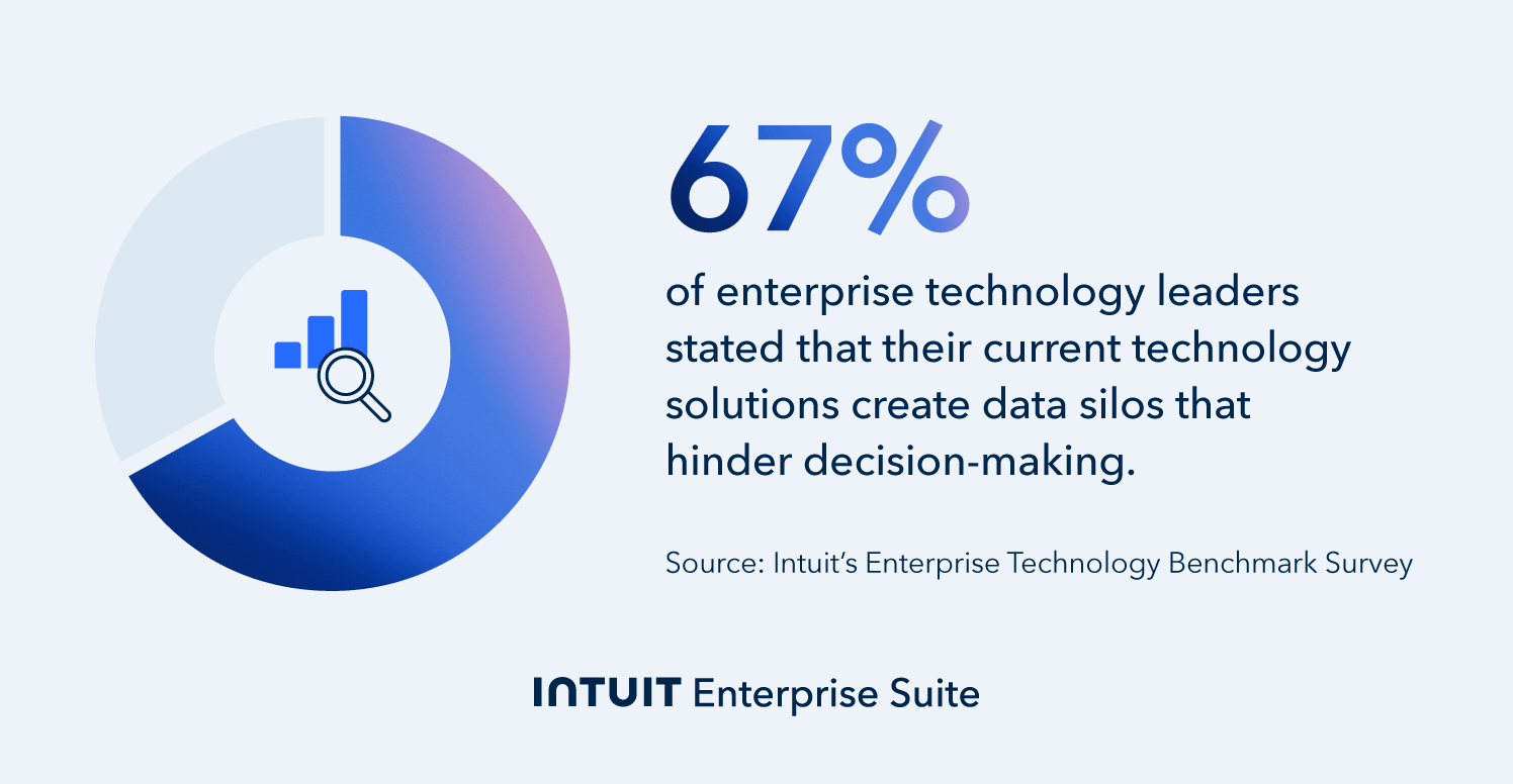 An image showcasing the percentage of enterprise technology leaders who feel their current technology hinders decisions.