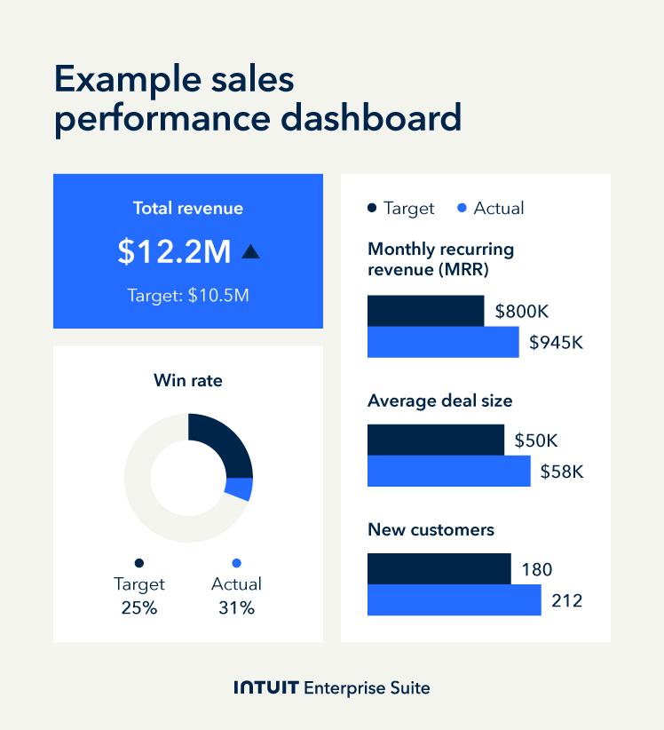 An example sales performance dashboard showing how tracking data consistently over a quarter can help a team exceed its goals.