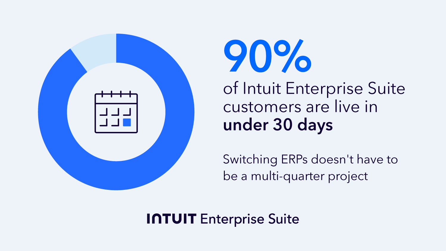 An image showing that 90% of Intuit Enterprise Suite customers are live in under 30 days.