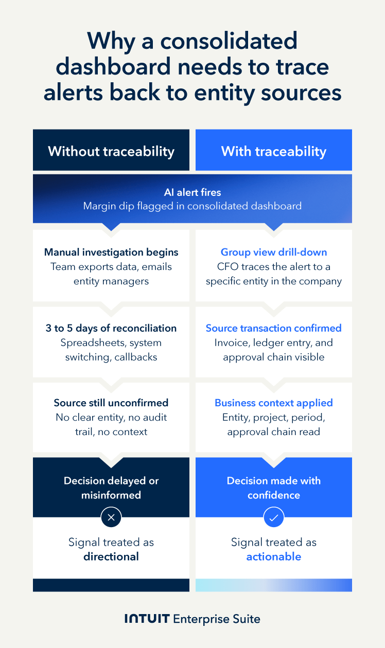 An image showing why a consolidated dashboard needs to trace alerts back to entity sources