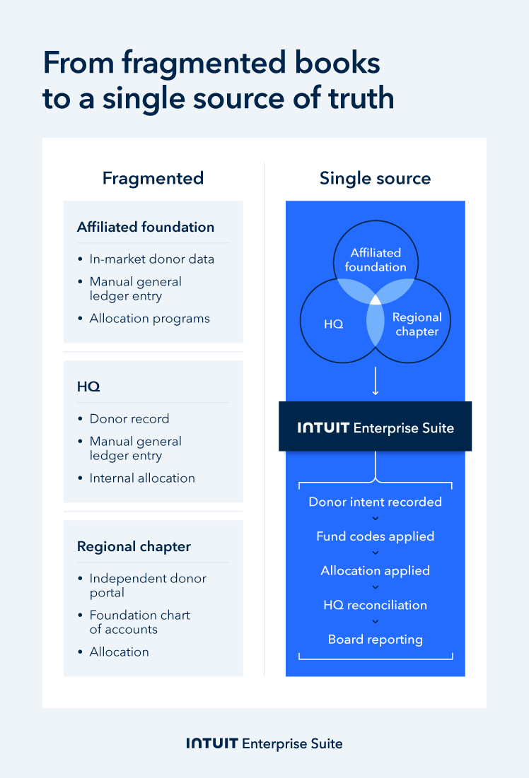 Diagram contrasting fragmented multi-entity fund tracking against a unified fund accounting structure powered by Intuit Enterprise Suite.