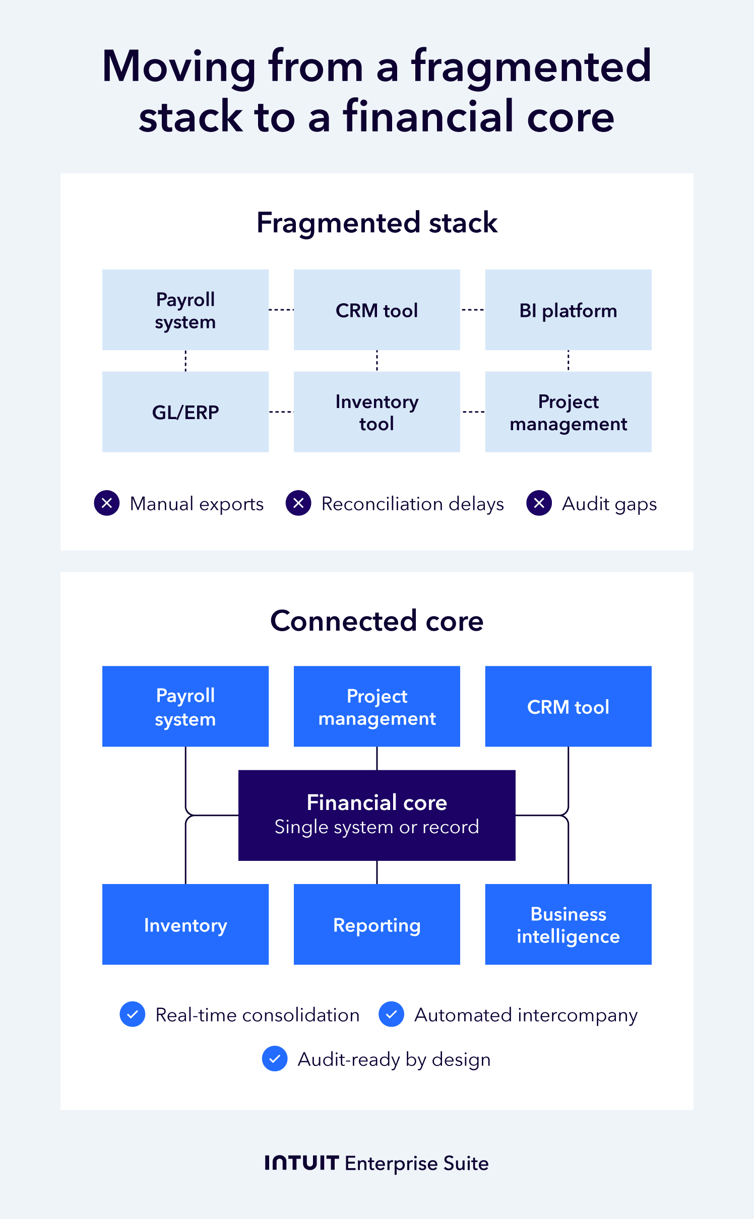 Side-by-side diagram comparing a fragmented ERP module stack with a connected financial core architecture.