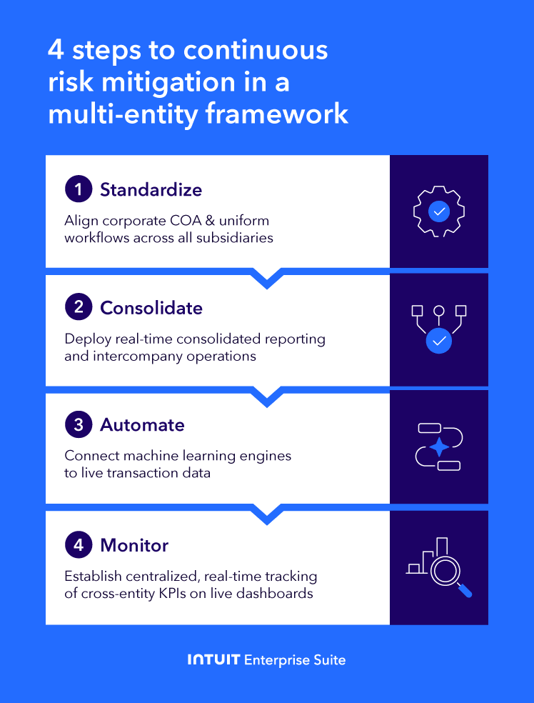 A professional four-step enterprise flowchart detailing the financial risk management workflow: Standardize, Consolidate, Automate, and Monitor.