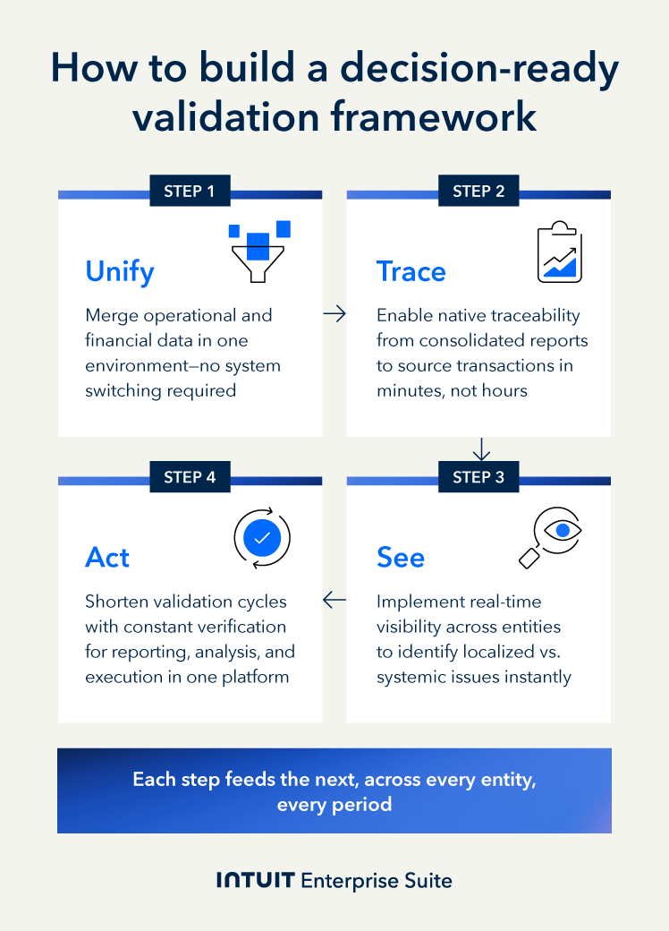 An image showing how to build a decision-ready validation framework.