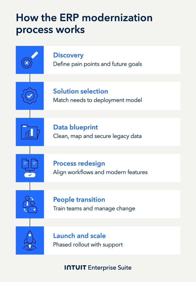 How the ERP modernization process works.